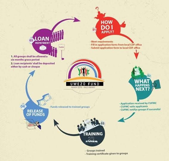 Uwezi funds interest 